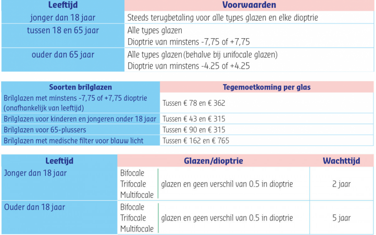 tabellen voorwaarden wettelijke terugbetaling brilglazen