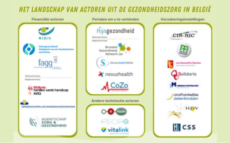 Het landschap van actoren uit de gezondheidszorg in België