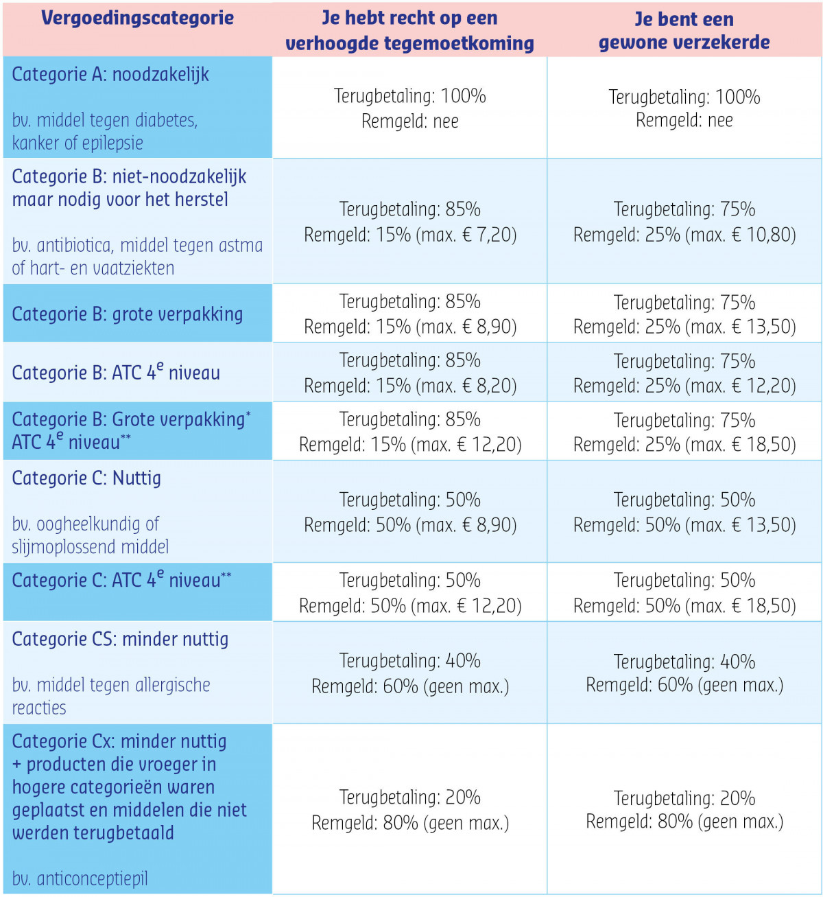 Tabel Vergoedingscategorieen