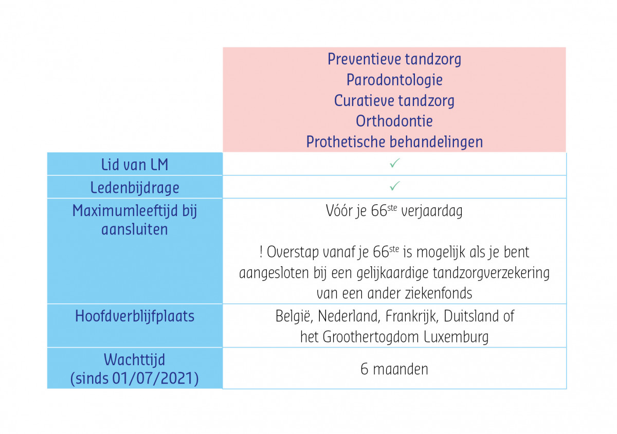 Tabel wachttijd en voorwaarden Denta Plus.jpg