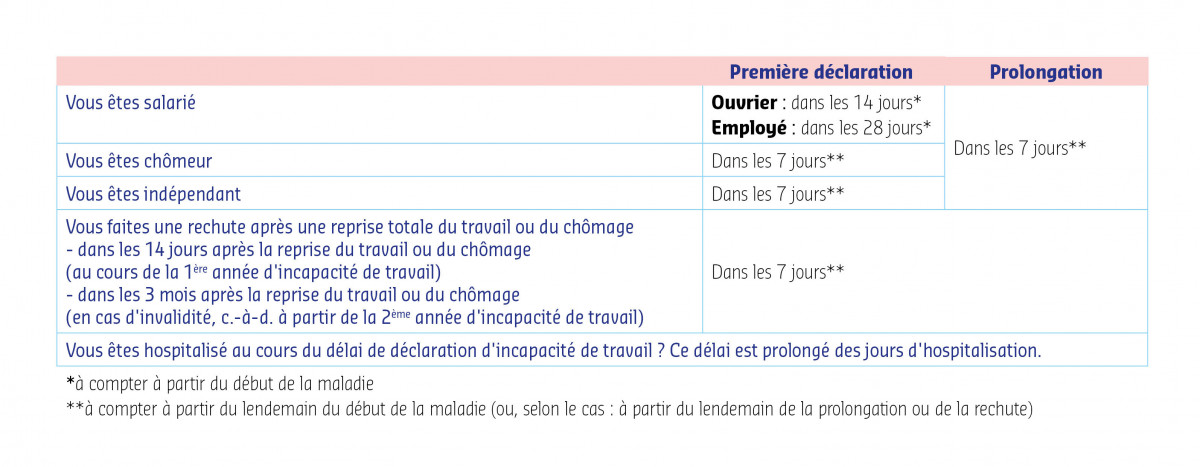 Délais incapacité de travail 2022