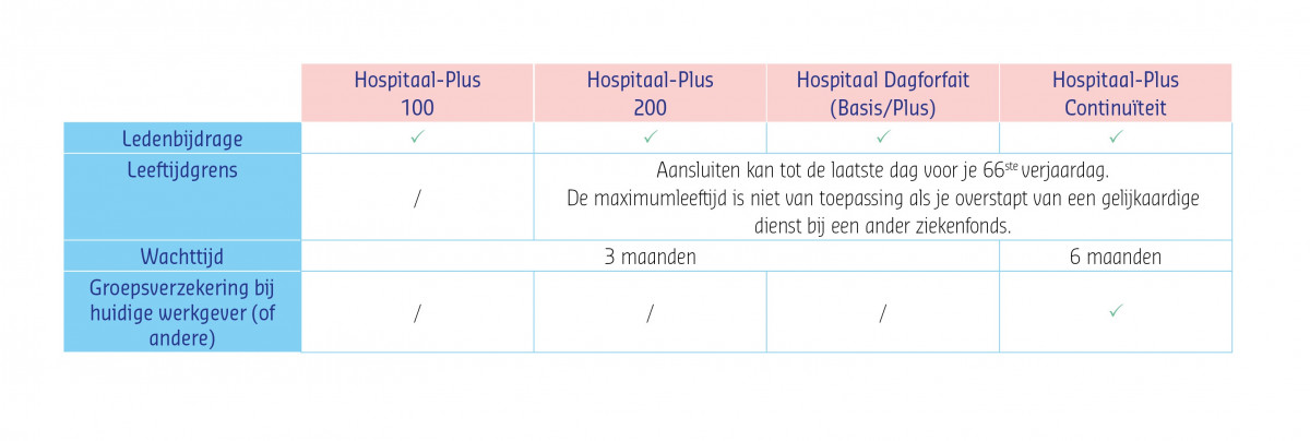 Tabel wachttijden hospitalisatieverzekeringen.jpg