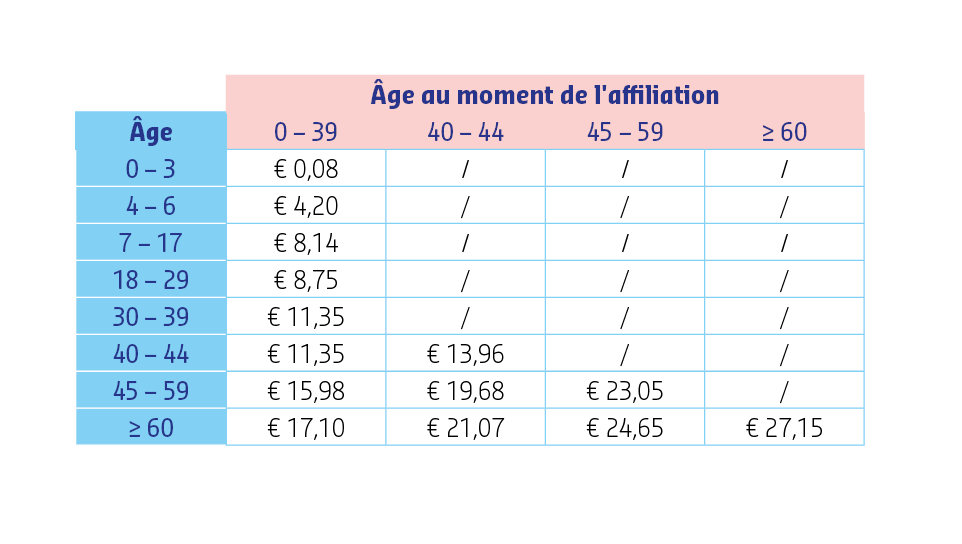 Tableau Prime Denta Plus sans assurance Hospi